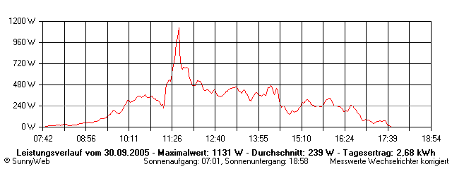 Grafik Tagesertrag
