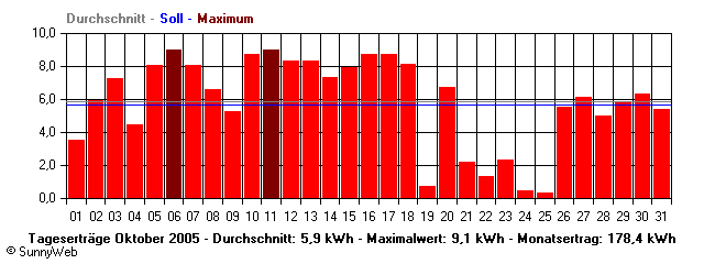 Grafik Monatsertrag
