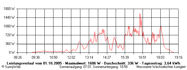 Grafik Tagesertrag