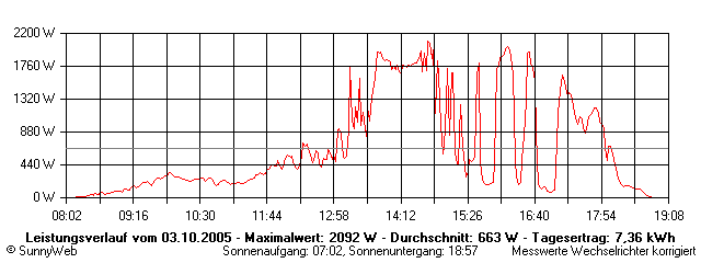 Grafik Tagesertrag