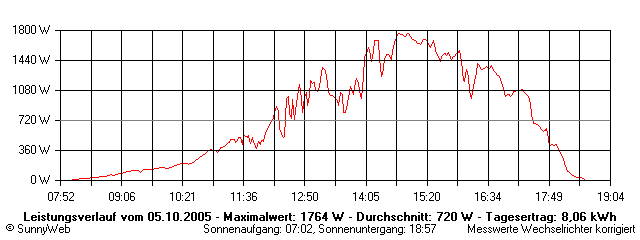 Grafik Tagesertrag