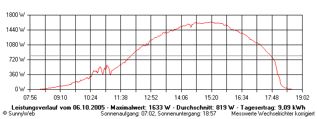 Grafik Tagesertrag
