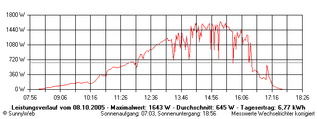 Grafik Tagesertrag