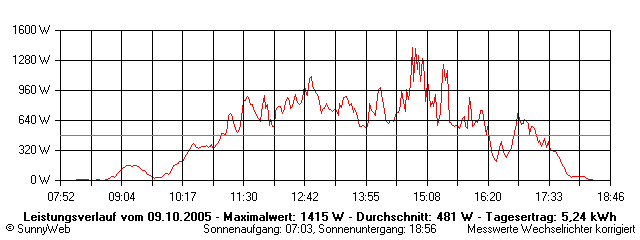 Grafik Tagesertrag
