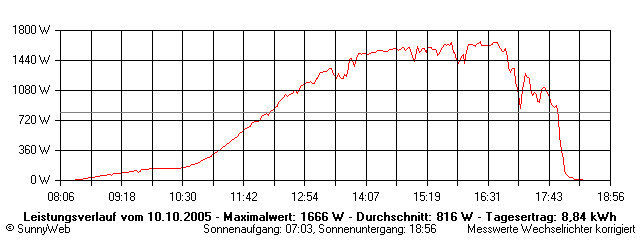 Grafik Tagesertrag