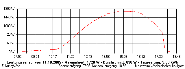 Grafik Tagesertrag