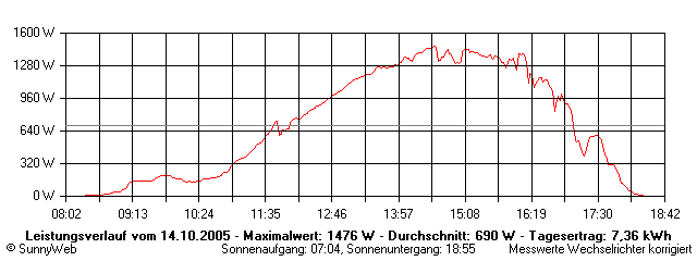 Grafik Tagesertrag