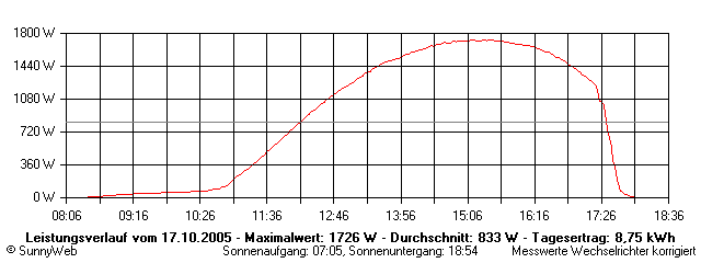 Grafik Tagesertrag