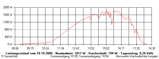 Grafik Tagesertrag