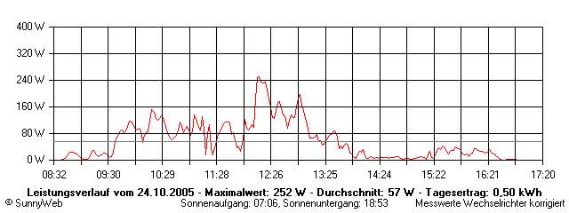 Grafik Tagesertrag