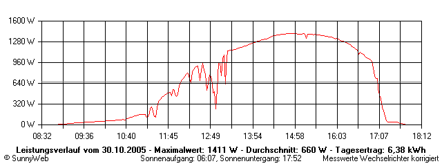 Grafik Tagesertrag