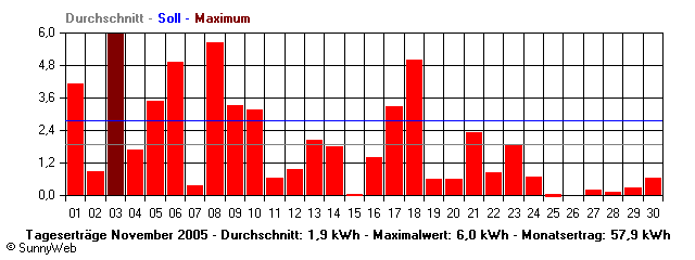 Grafik Monatsertrag