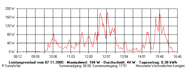 Grafik Tagesertrag