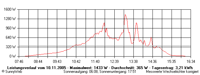 Grafik Tagesertrag