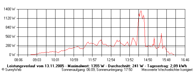 Grafik Tagesertrag