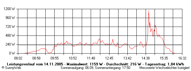 Grafik Tagesertrag