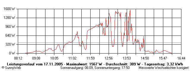 Grafik Tagesertrag
