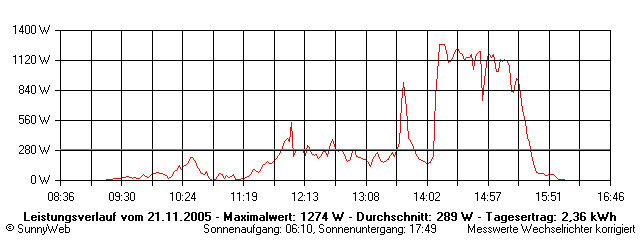 Grafik Tagesertrag