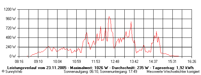 Grafik Tagesertrag
