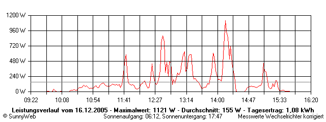 Grafik Tagesertrag