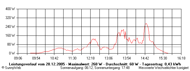 Grafik Tagesertrag