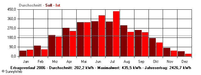 Grafik Jahresertrag