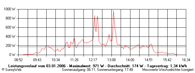 Grafik Tagesertrag