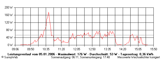 Grafik Tagesertrag