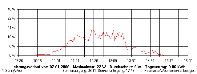Grafik Tagesertrag