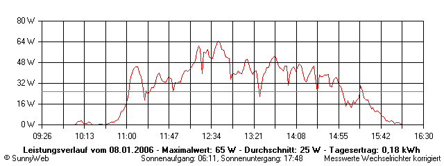 Grafik Tagesertrag