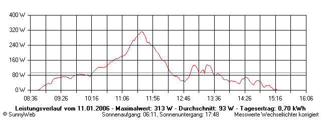 Grafik Tagesertrag