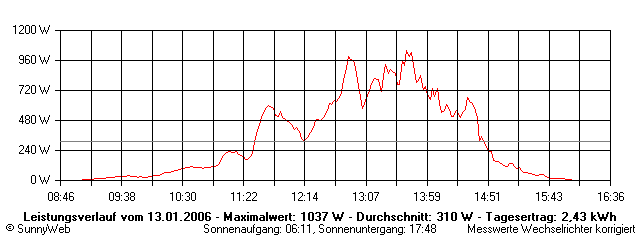 Grafik Tagesertrag