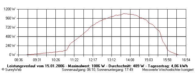 Grafik Tagesertrag