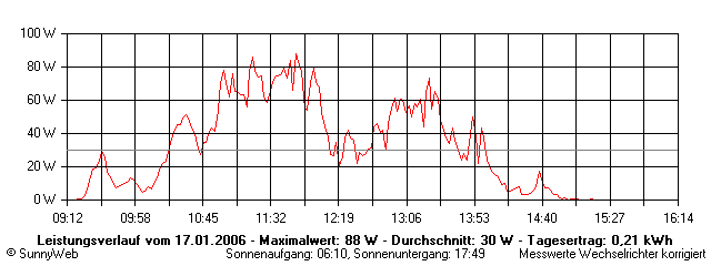 Grafik Tagesertrag