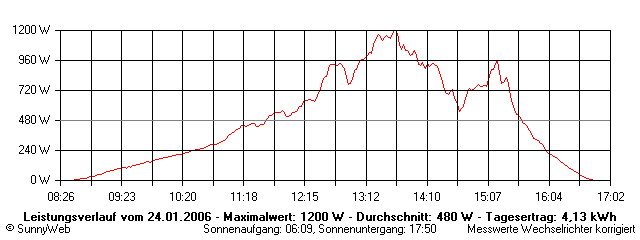 Grafik Tagesertrag