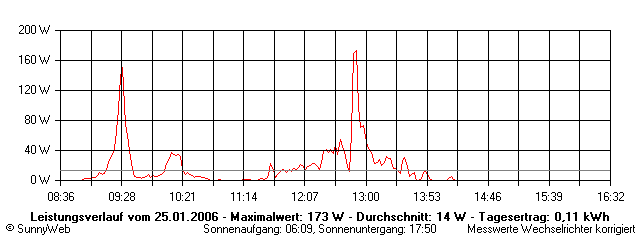 Grafik Tagesertrag