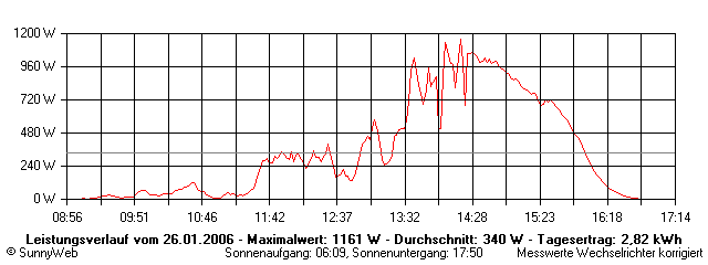 Grafik Tagesertrag