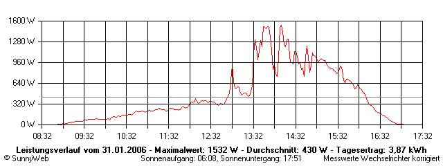 Grafik Tagesertrag