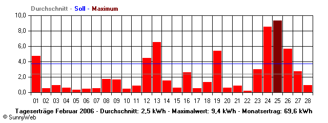 Grafik Monatsertrag