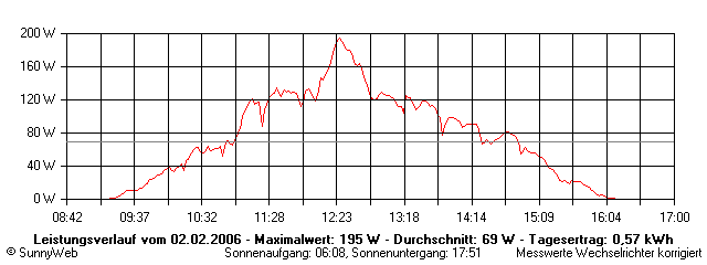Grafik Tagesertrag