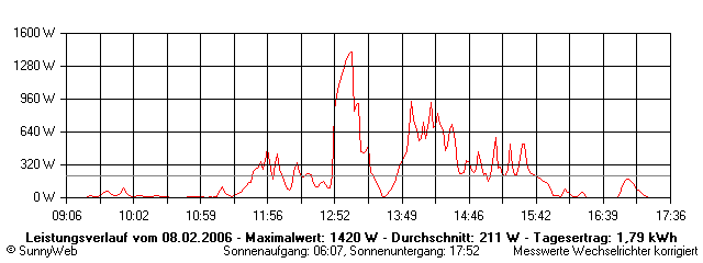 Grafik Tagesertrag