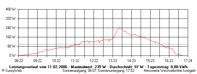Grafik Tagesertrag