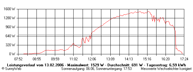 Grafik Tagesertrag