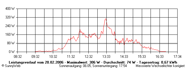 Grafik Tagesertrag