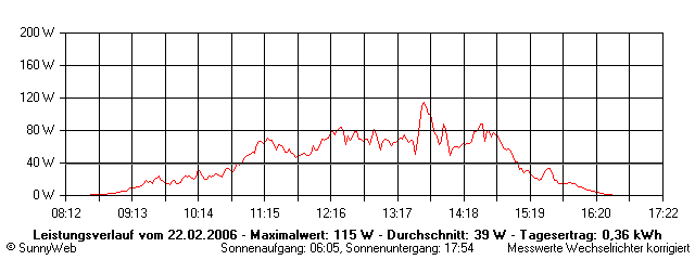Grafik Tagesertrag