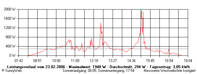 Grafik Tagesertrag