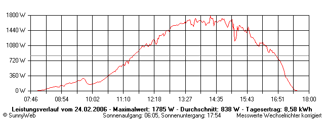 Grafik Tagesertrag