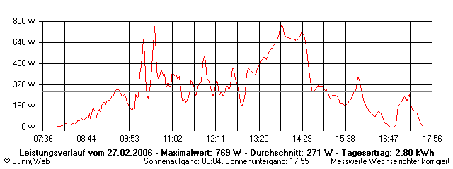 Grafik Tagesertrag