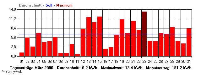 Grafik Monatsertrag