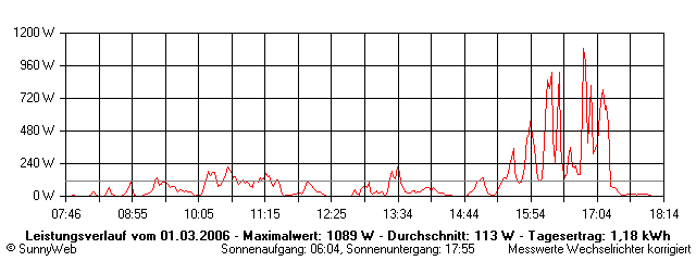 Grafik Tagesertrag